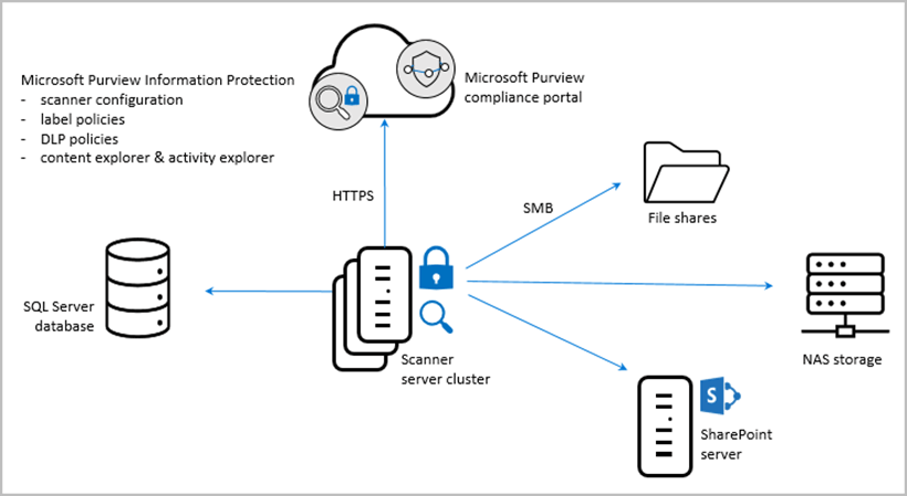 Information protection scanner